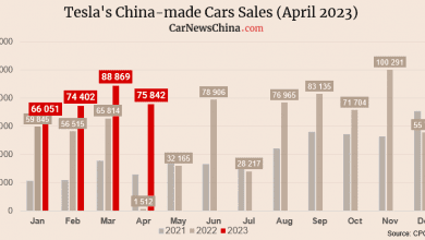 В апреле Tesla продала 75 842 автомобиля китайского производства. В апреле Tesla продала 75 842 автомобиля китайского производства.