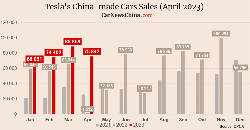 В апреле Tesla продала 75 842 автомобиля китайского производства.