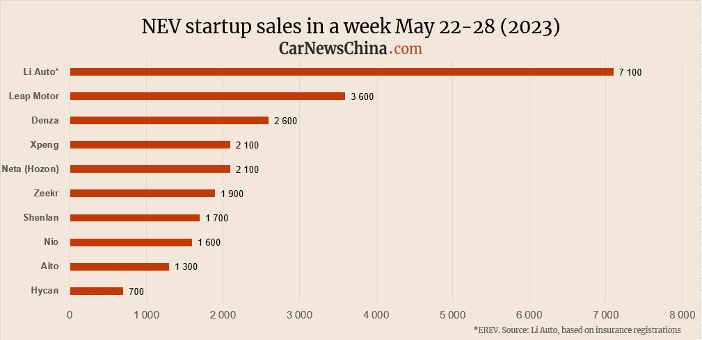 Еженедельные данные о продажах автомобилей в Китае 22–28 мая 2023г.