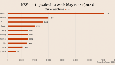 Еженедельные данные о продажах автомобилей в Китае с 15 по 21 мая. Li Auto, Nio, Tesla и другие Еженедельные данные о продажах автомобилей в Китае с 15 по 21 мая. Li Auto, Nio, Tesla и другие