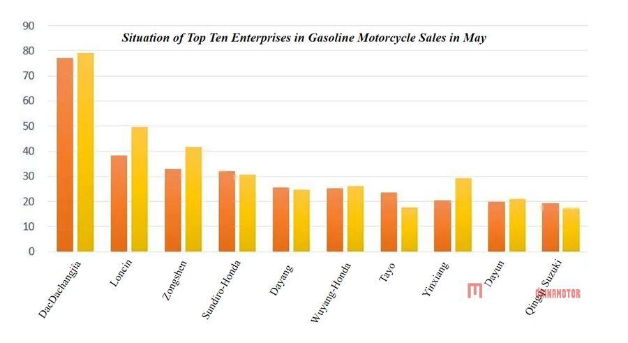 За первые четыре месяца 2023 года в Китае отмечен рост продаж в мотоциклетной промышленности