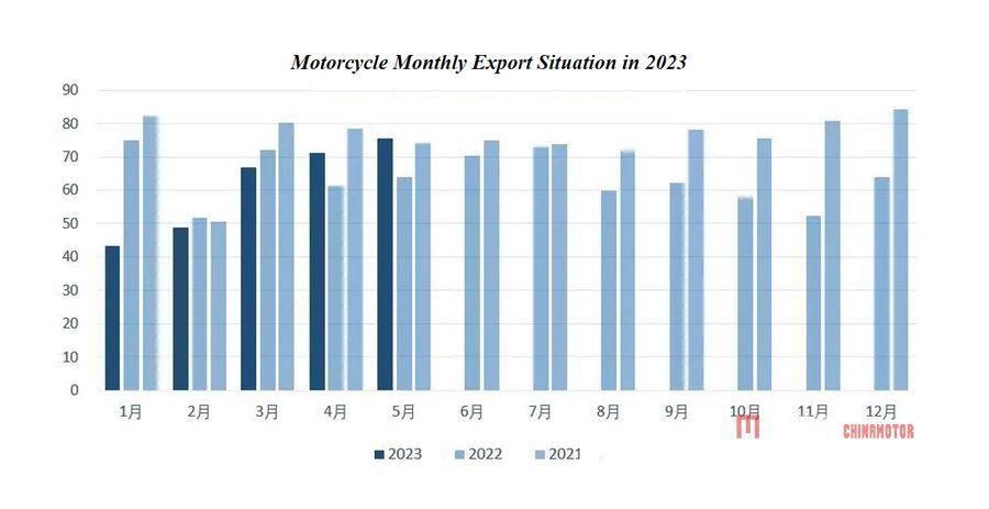 За первые четыре месяца 2023 года в Китае отмечен рост продаж в мотоциклетной промышленности
