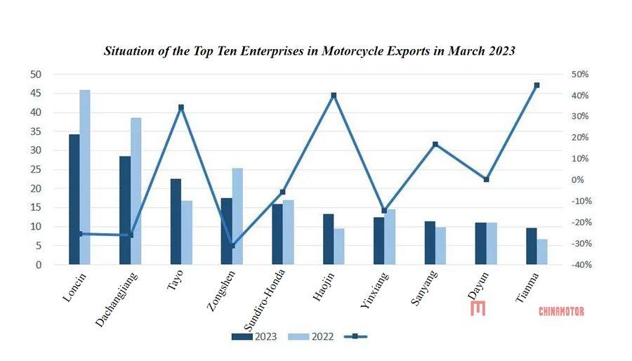 За первые четыре месяца 2023 года в Китае отмечен рост продаж в мотоциклетной промышленности