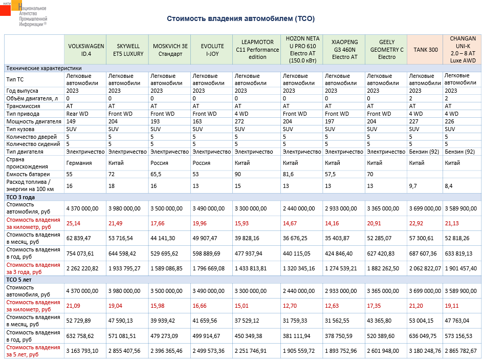 самый прибыльный китайский электромобиль
