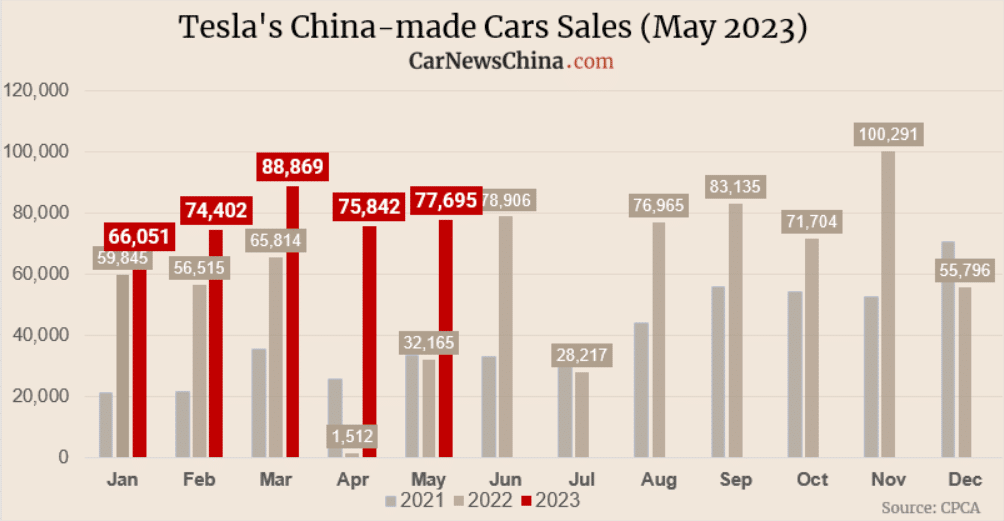 В мае 2023 Tesla продала 77 695 электромобилей китайского производства.