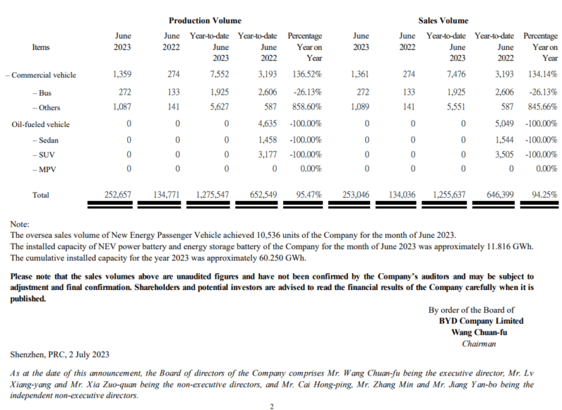 В июне BYD продал 253 046 электромобилей и гибридов PHEV, установив новый исторический рекорд.