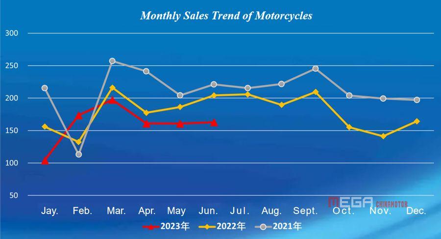 Мотоциклетный сектор Китая восстановился в июне 2023 года благодаря улучшению экспорта.