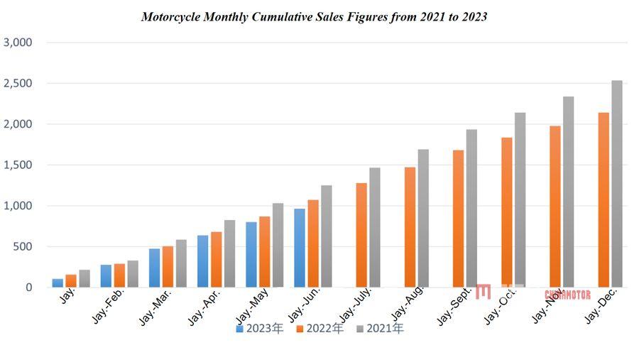 Мотоциклетный сектор Китая восстановился в июне 2023 года благодаря улучшению экспорта.