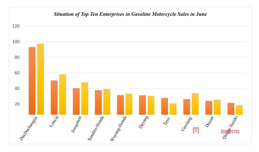Мотоциклетный сектор Китая восстановился в июне 2023 года благодаря улучшению экспорта.