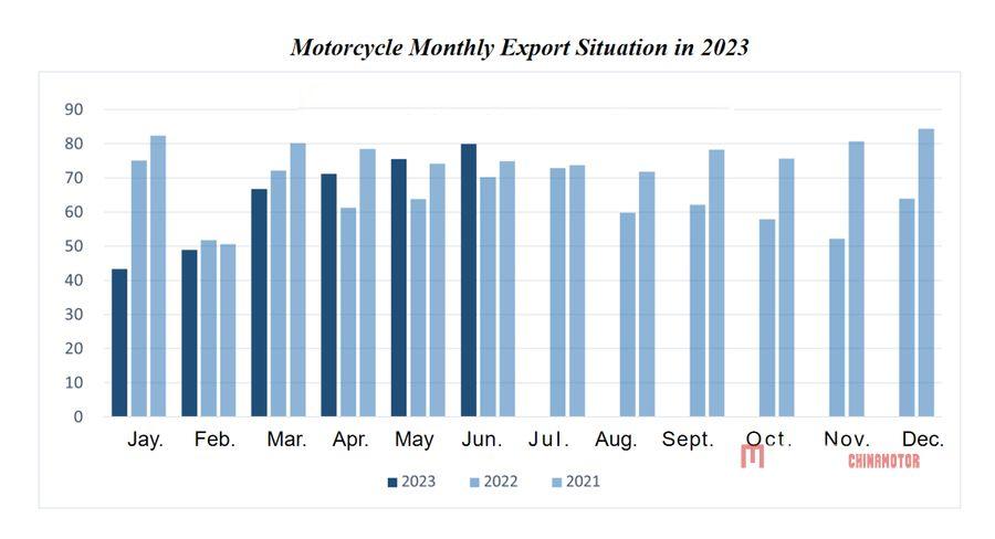 Мотоциклетный сектор Китая восстановился в июне 2023 года благодаря улучшению экспорта.