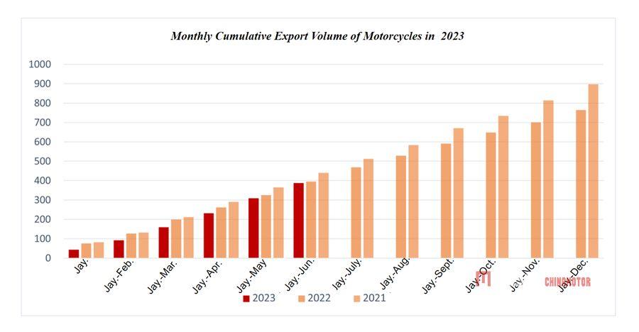 Мотоциклетный сектор Китая восстановился в июне 2023 года благодаря улучшению экспорта.