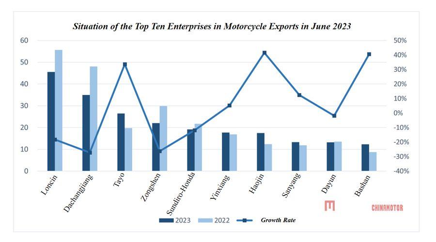 Мотоциклетный сектор Китая восстановился в июне 2023 года благодаря улучшению экспорта.