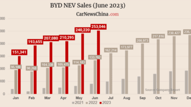 В июне BYD продал 253 046 электромобилей и гибридов PHEV, установив новый исторический рекорд. В июне BYD продал 253 046 электромобилей и гибридов PHEV, установив новый исторический рекорд.