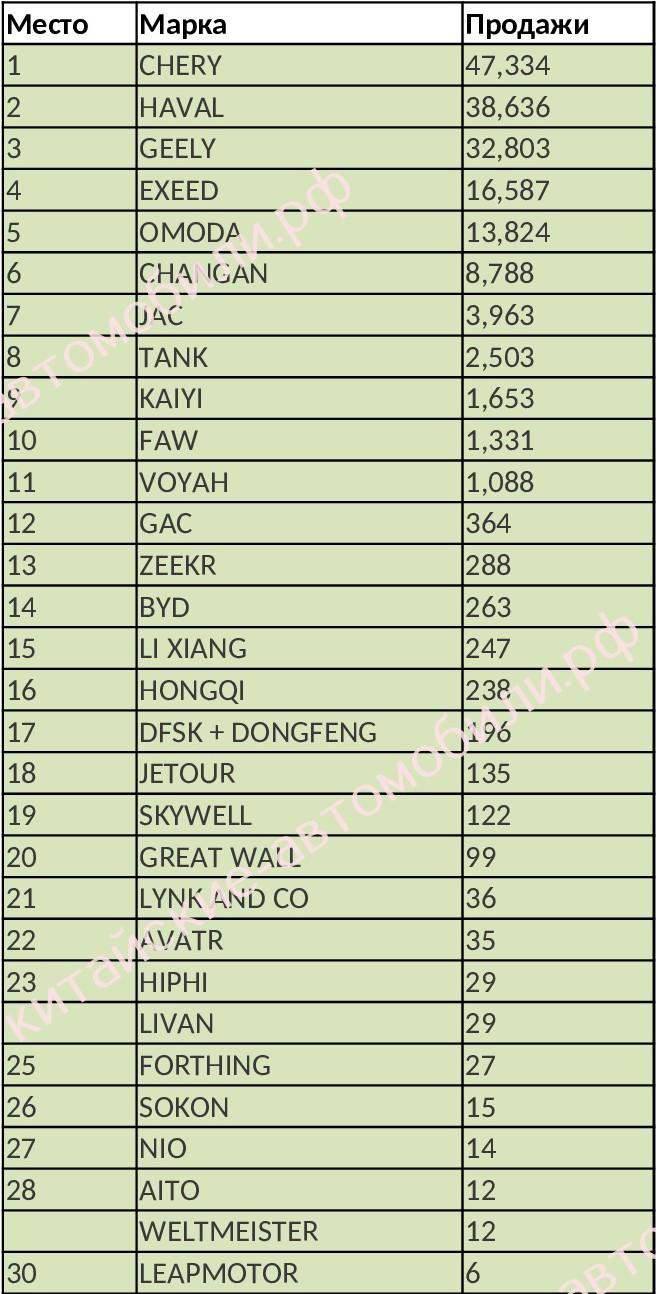 Китайские автомобили в России в 2023 году: топ-30 брендов и топ-50 моделей  | Автомобили из Китая