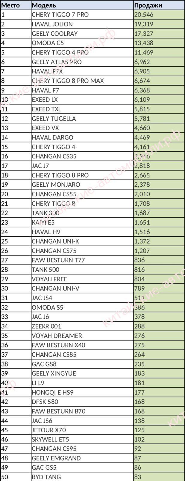 Китайские автомобили в России в 2023 году: топ-30 брендов и топ-50 моделей  | Автомобили из Китая