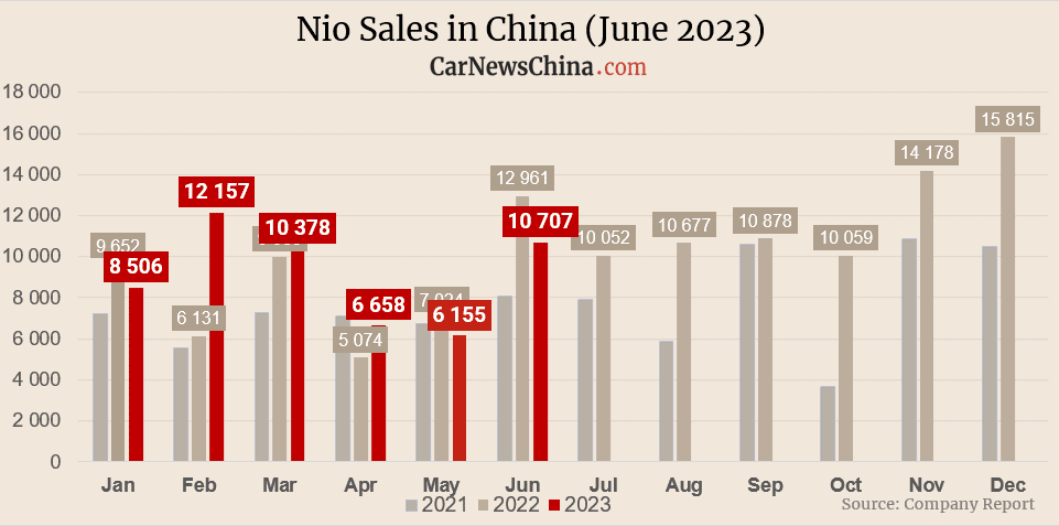 В июне 2023, Nio поставила 10 707 автомобилей, что на 74% больше, чем в мае