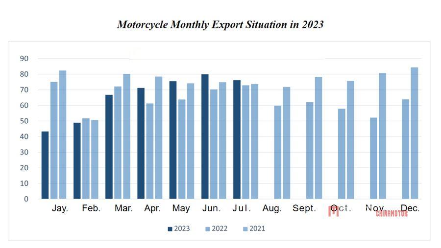 Мотоциклетная промышленность Китая в июле 2023 года: сильный экспорт, более медленное восстановление на внутреннем рынке