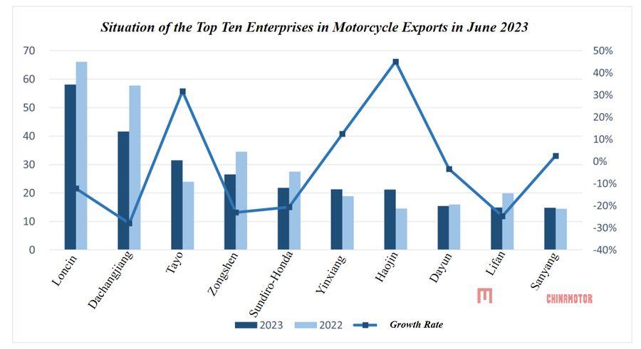 Мотоциклетная промышленность Китая в июле 2023 года: сильный экспорт, более медленное восстановление на внутреннем рынке