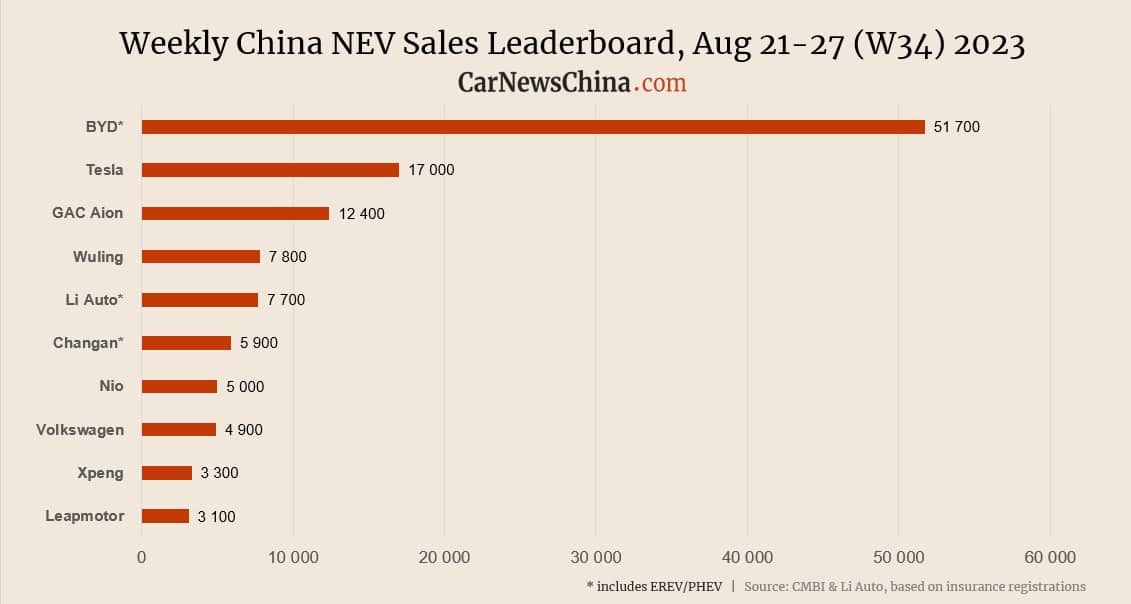 Еженедельные данные о продажах в Китае за 21–27 августа 2023 года. BYD, Tesla, Nio