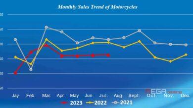Мотоциклетная промышленность Китая в июле 2023 года: сильный экспорт, более медленное восстановление на внутреннем рынке Мотоциклетная промышленность Китая в июле 2023 года: сильный экспорт, более медленное восстановление на внутреннем рынке