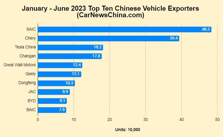 Китай крупнейший в мире экспортер автомобилей в первом полугодии 2023 года, экспортировал 2,341 млн автомобилей.