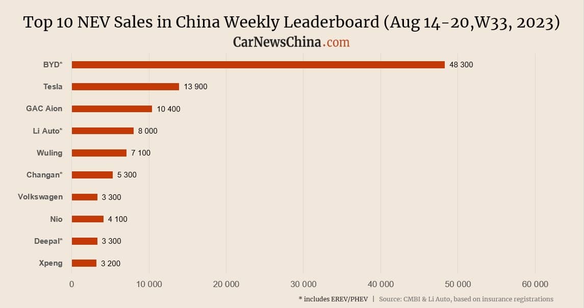Еженедельные данные о продажах в Китае 14–20 августа 2023 года: BYD, Tesla, Nio