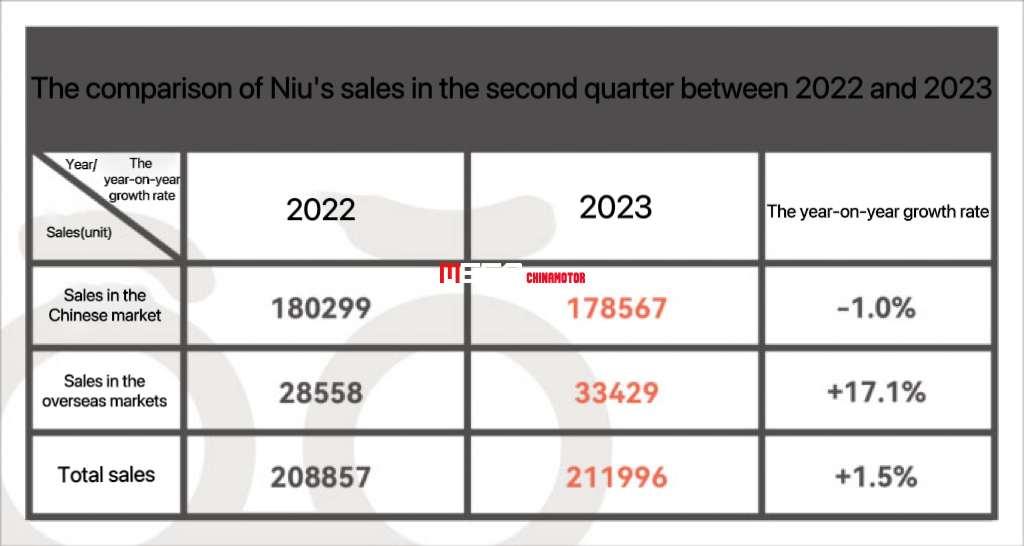 Глобальный бренд электроскутеров Niu, опубликовал официальный отчет о результатах деятельности во втором квартале 2023 года.