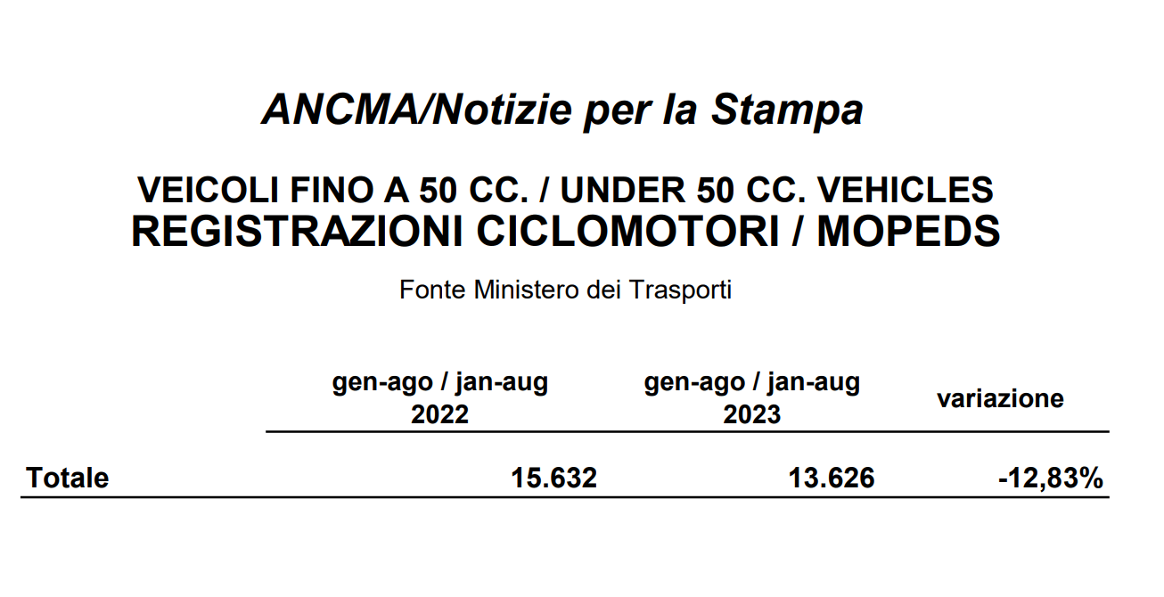 В августе регистрация электрических двухколесных транспортных средств в Италии выросла на 15,4% в годовом исчислении
