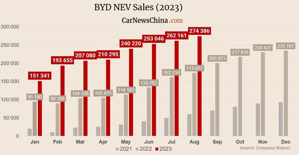 В августе 2023 года BYD поставила рекордные 274 386 электромобилей, что на 57% больше.
