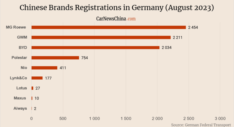 Продажи китайских автомобилей в Германии в августе 2023 года: BYD, GWM, Nio