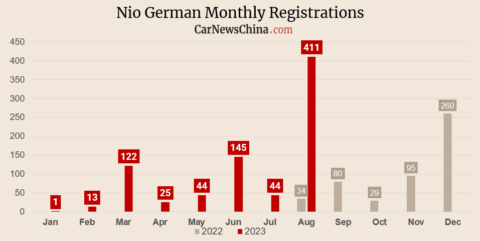Продажи китайских автомобилей в Германии в августе 2023 года: BYD, GWM, Nio