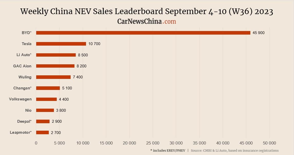 Еженедельные данные о продажах в Китае за 4-10 сентября 2023 года. ТОП-10 крупнейших брендов автомобилей.