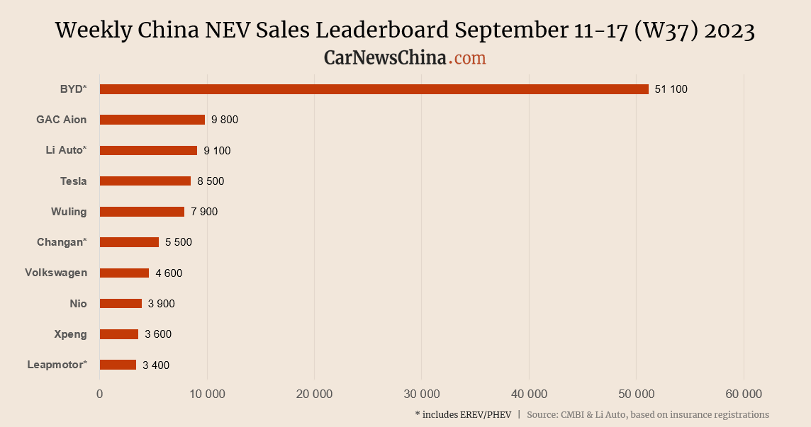 Еженедельные данные о продажах в Китае за 11-17 сентября 2023 года. BYD, Tesla, Nio
