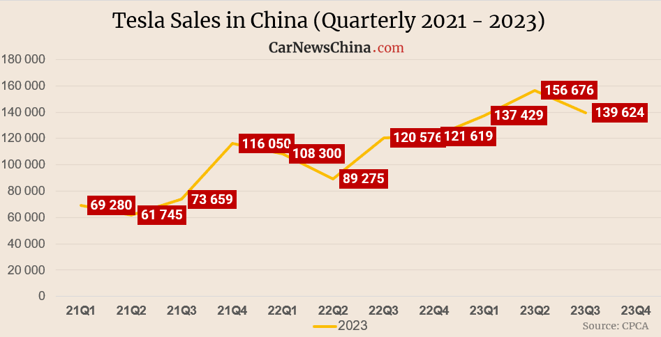 В сентябре 2023 года Tesla продала в Китае 43 507 электромобилей, что на 44% меньше. Экспорт вырос на 453% с аналогичным периодом