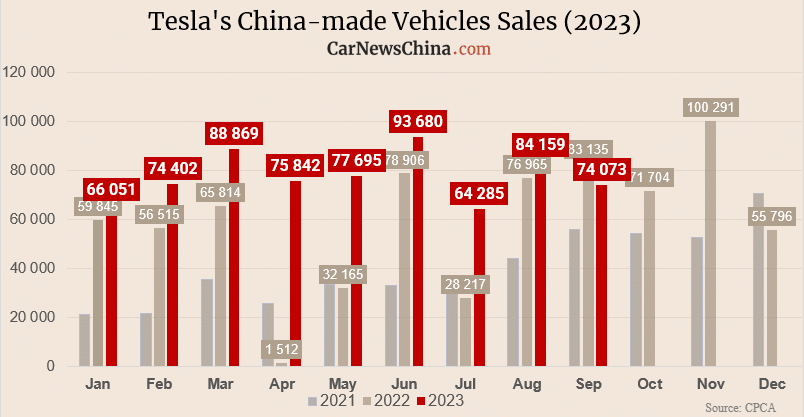 В сентябре 2023 года Tesla продала 74 073 автомобиля китайского производства, что на 11% меньше.