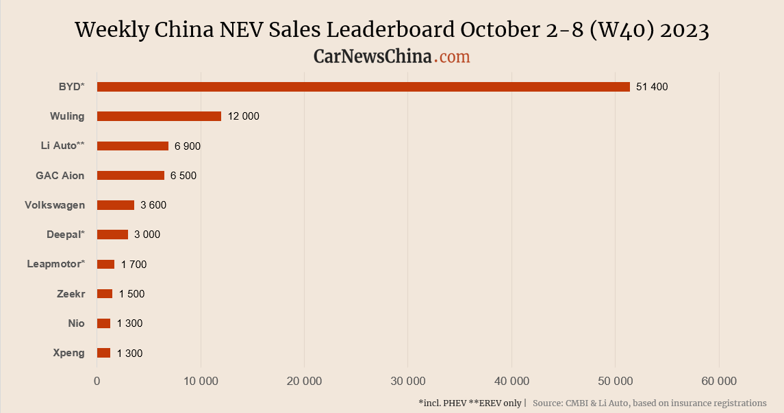 Еженедельные данные о продажах в Китае за 2 - 8 октября 2023 года. BYD, Li Auto, Nio
