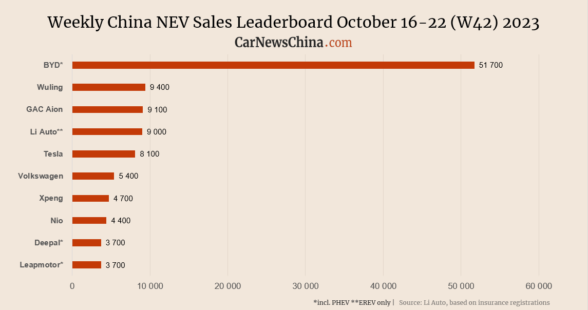 Еженедельные данные о продажах в Китае с 16 по 22 октября 2023 года. BYD, Tesla, Nio