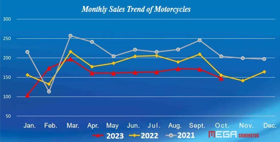 Мотоциклетная промышленность Китая в октябре: спрос на внутреннем рынке медленно восстанавливается, а общая прибыль увеличивается. Мотоциклетная промышленность Китая в октябре 2023 г.
