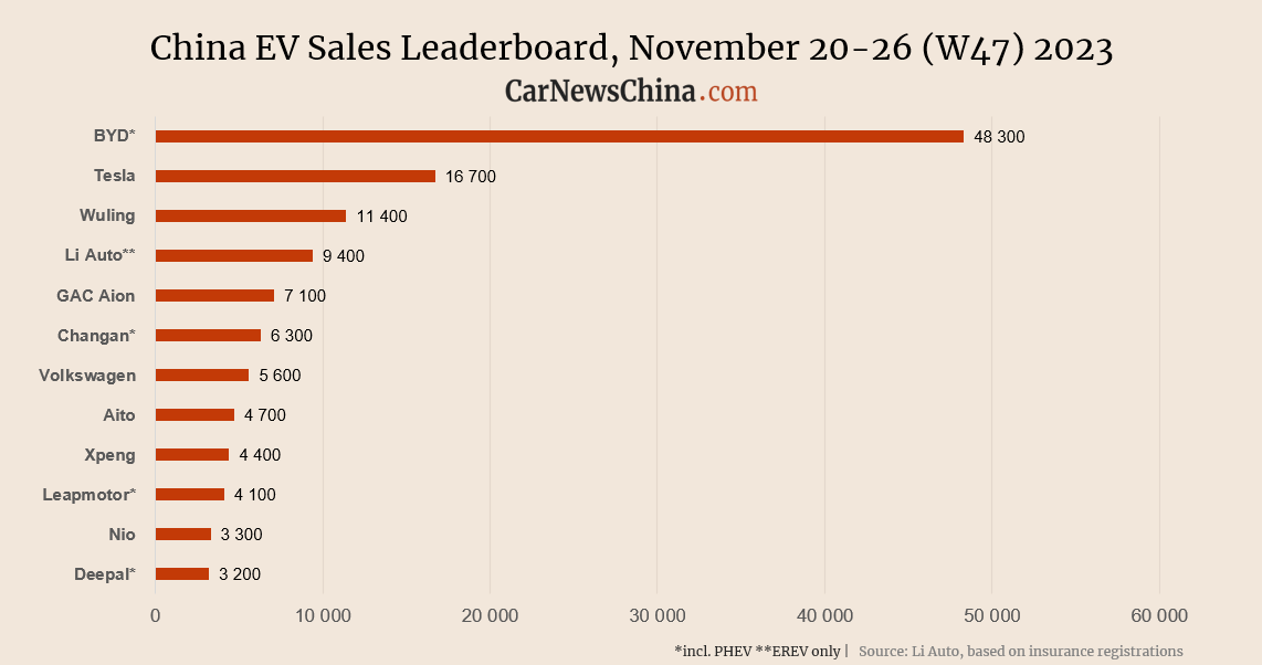 Еженедельные данные о продажах в Китае с 20-26 ноября 2023 года. BYD, Tesla, Nio, Li Auto, Aito, Xpeng