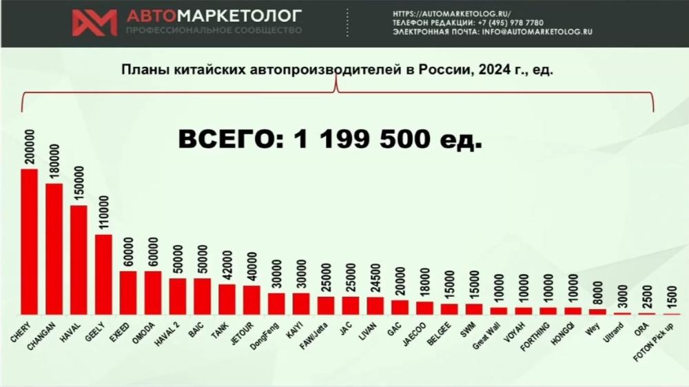планы по производству и экспорту китайских автомобилей в Россию в 2024 году