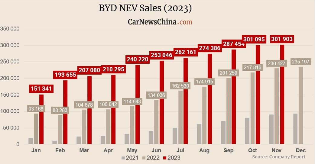 В ноябре 2023 года BYD продала рекордные 301 903 автомобиля, что на 31% больше, чем в прошлом году