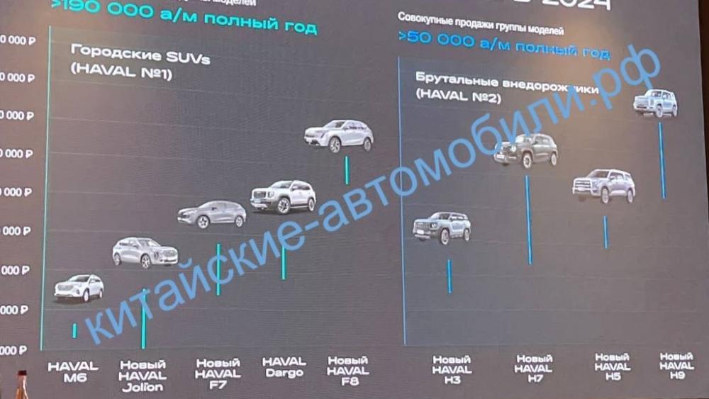Haval представит в России семь новых моделей в 2024 году: объявлены цены