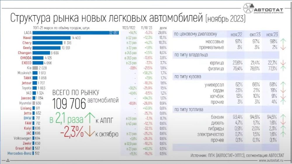Продажи легковых автомобилей в России в ноябре и за 11 месяцев 2023 года автостат