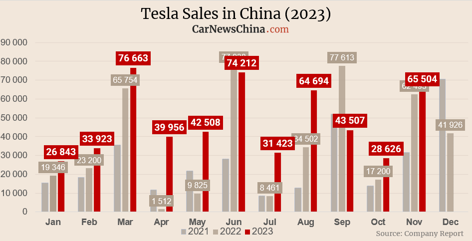 В ноябре 2023 года Tesla продала в Китае 65 504 электромобиля, что на 129% больше за месяц, экспорт снизился