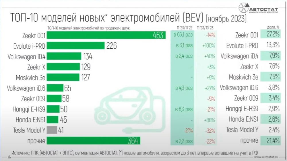 ТОП-10 электромобилей в России в ноябре продажи новых автомобилей автостат