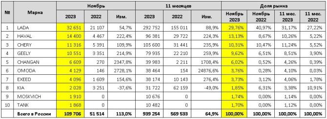 топ-10 брендов России в ноябре 2023 года продажи новых автомобилей автостат