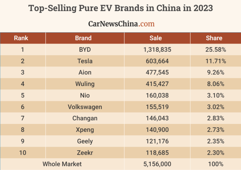 Самые продаваемые автомобильные бренды 2023 года в Китае: BYD обогнал Volkswagen