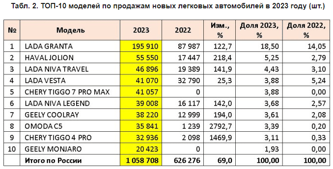 Статистика самых популярных моделей автомобилей на российском рынке в 2023 году