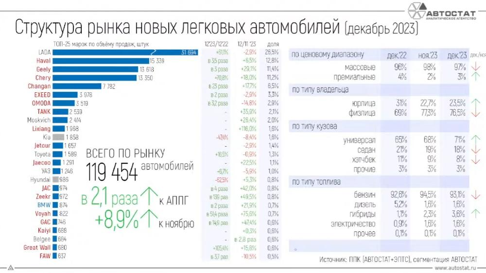 Статистика самых популярных автомобильных марок российского рынка за декабрь 2023 г.