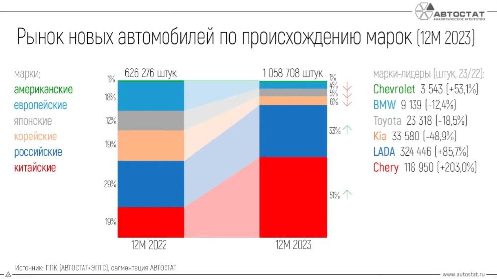 Доли производителей на российском рынке по статистике стран 2023
